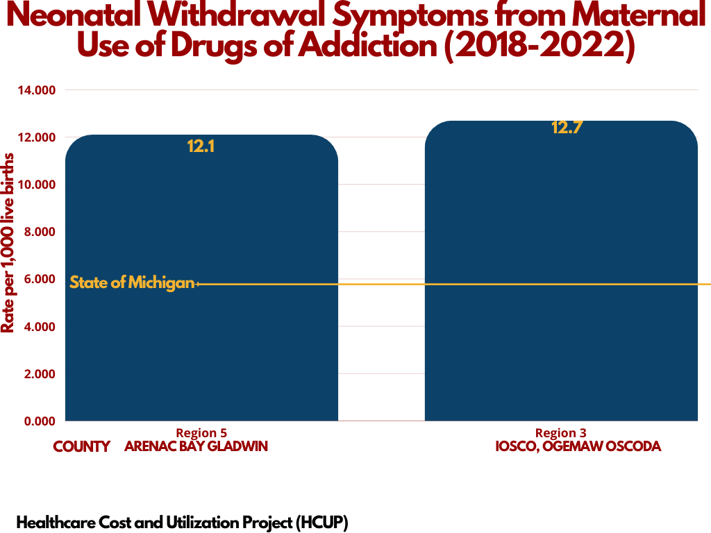 data bar graph-NOWS-Maternal use of drugs of addiction